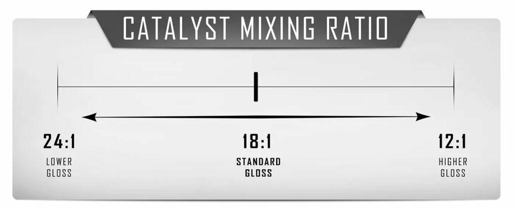 Catalyst Mix Ratio